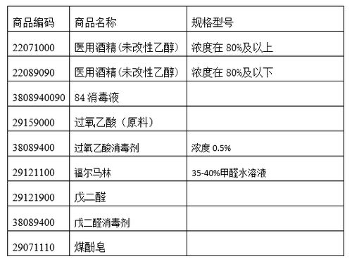 消毒劑基礎(chǔ)知識、出口海關(guān)要求與化學(xué)品進(jìn)出口綜合指南